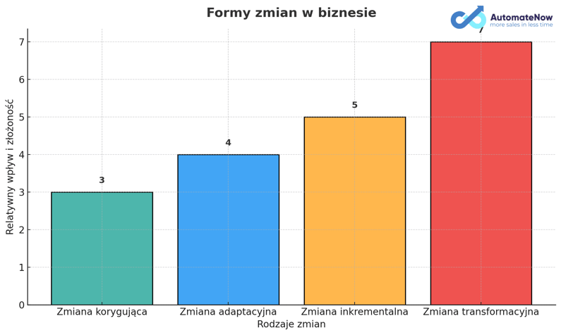 Formy zmian w biznesie