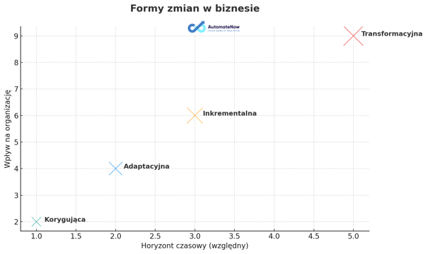 Formy zmian