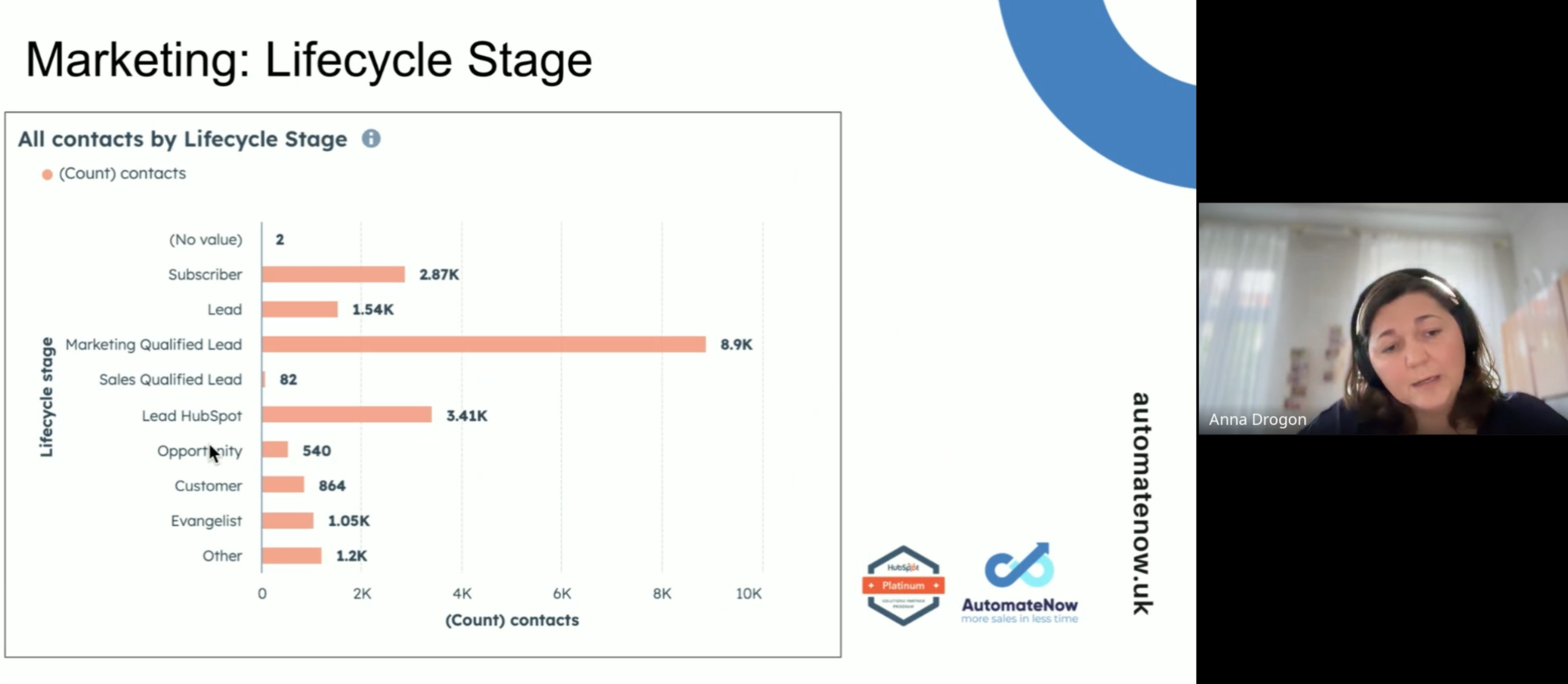 Marketing Report idea HubSpot